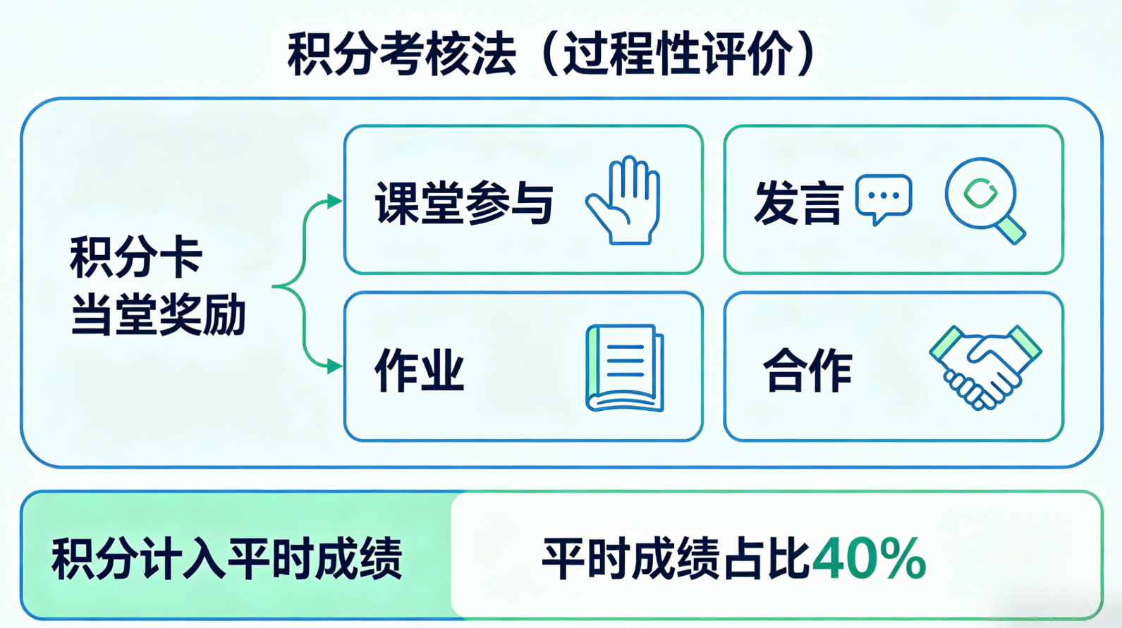 积分考核法