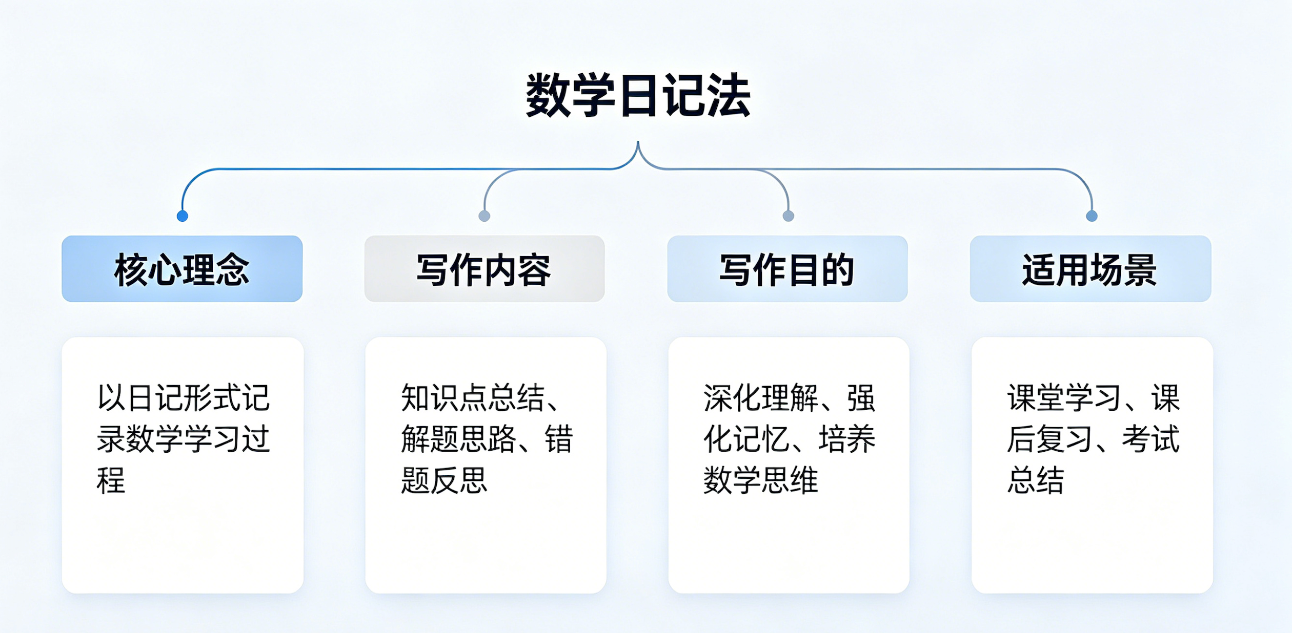 数学日记教学法